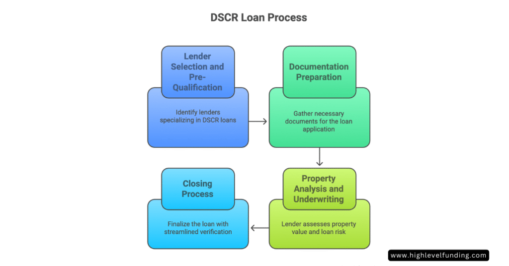 DSCR Mortgage Loans Process DSCR Mortgage Loans Process